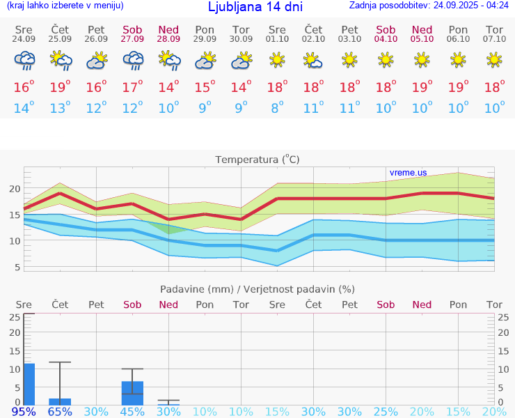 VREME 15 DNI 