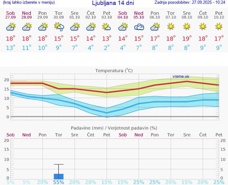 VREME 15 DNI 