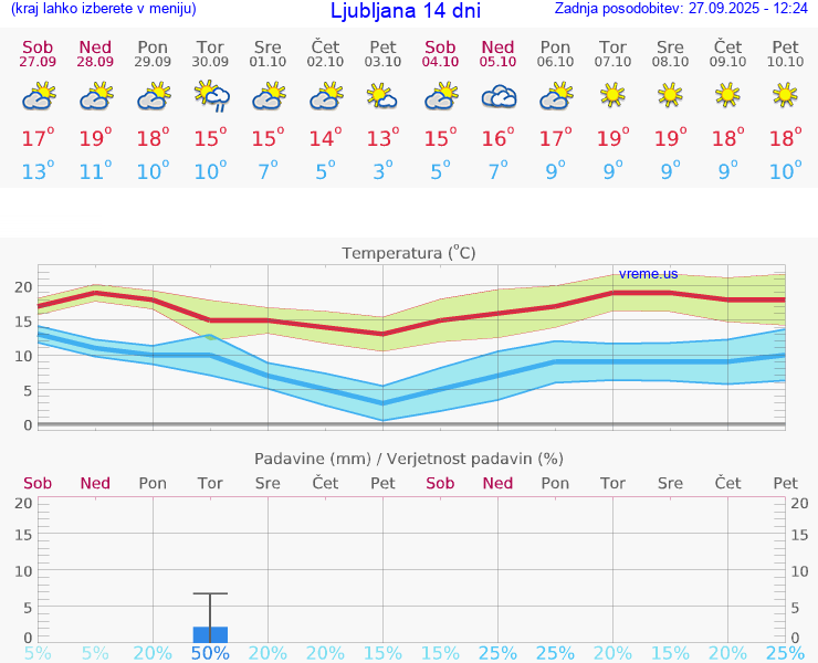 VREME 25 DNI 