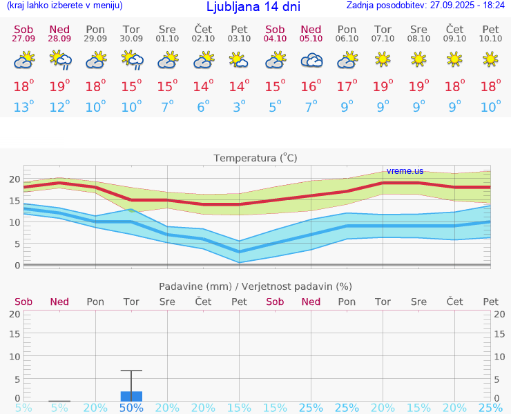 VREME 25 DNI 
