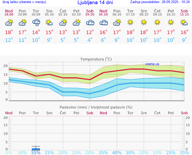 VREME 15 DNI 