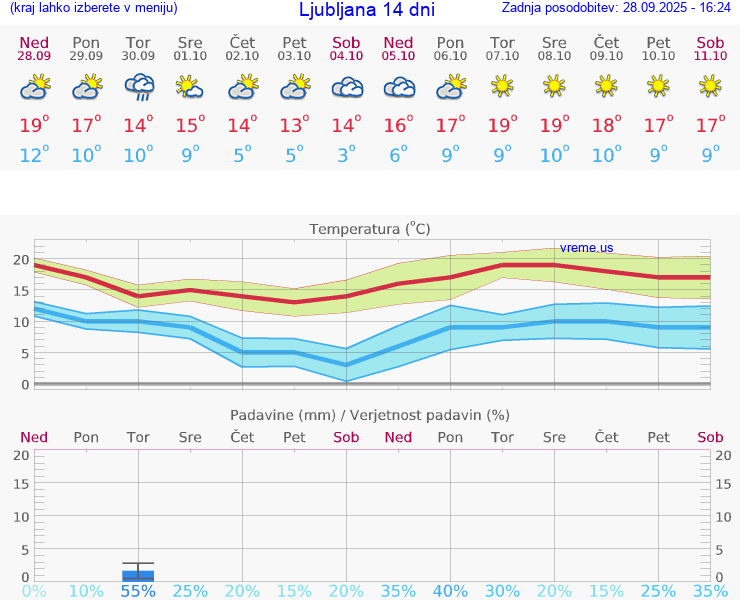 VREME 15 DNI 