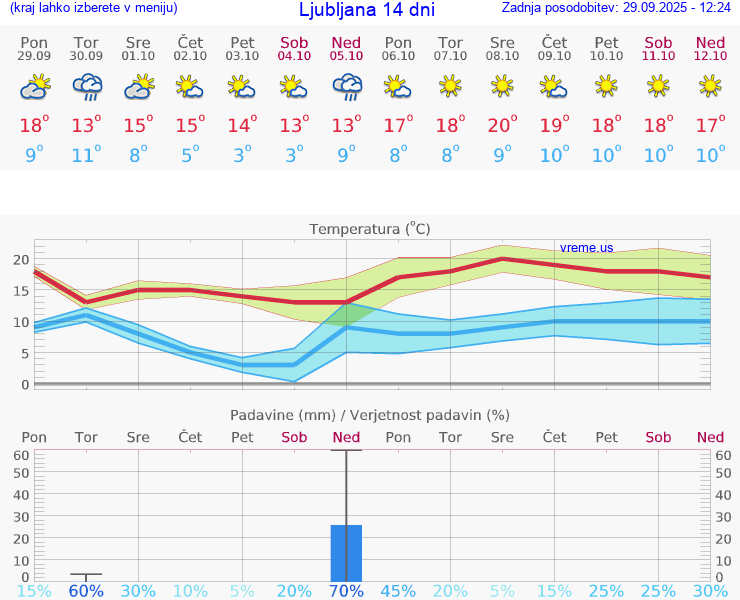 VREME 15 DNI 
