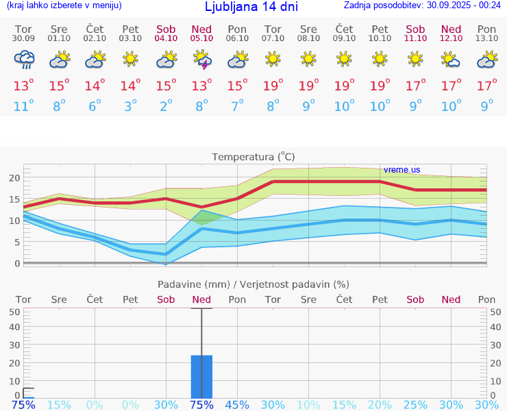 VREME 15 DNI 