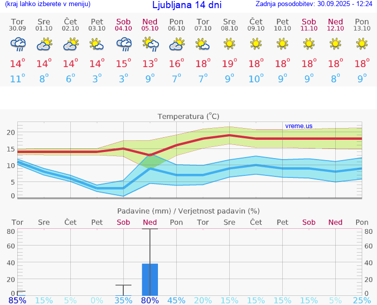 VREME 15 DNI 