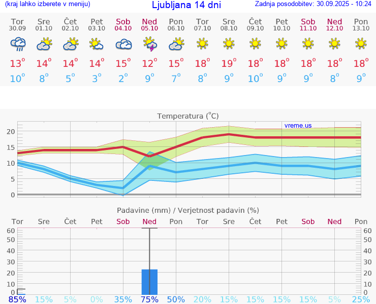 VREME 15 DNI 