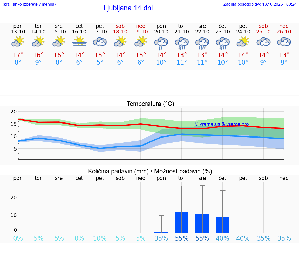 VREME 15 DNI 