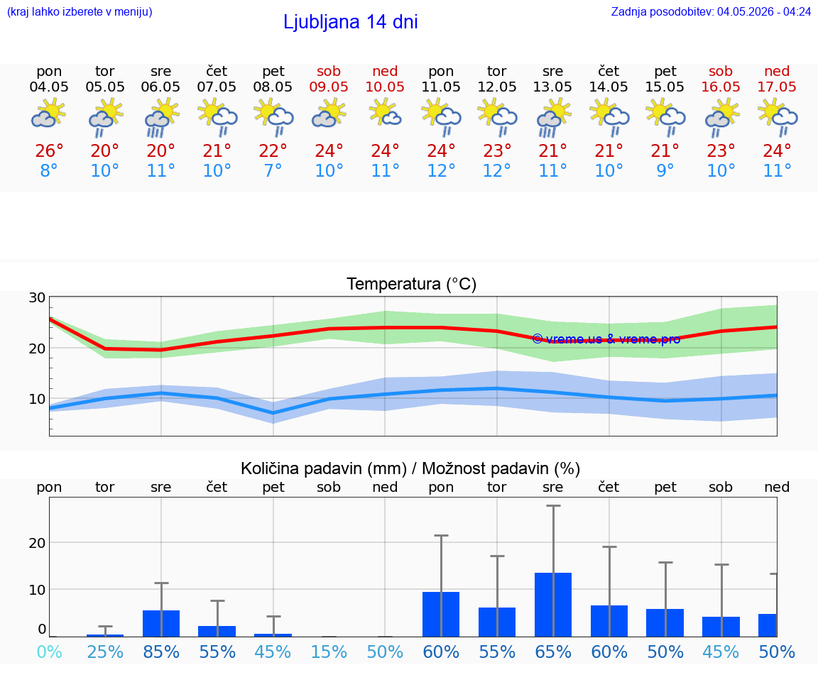 VREME 25 DNI 