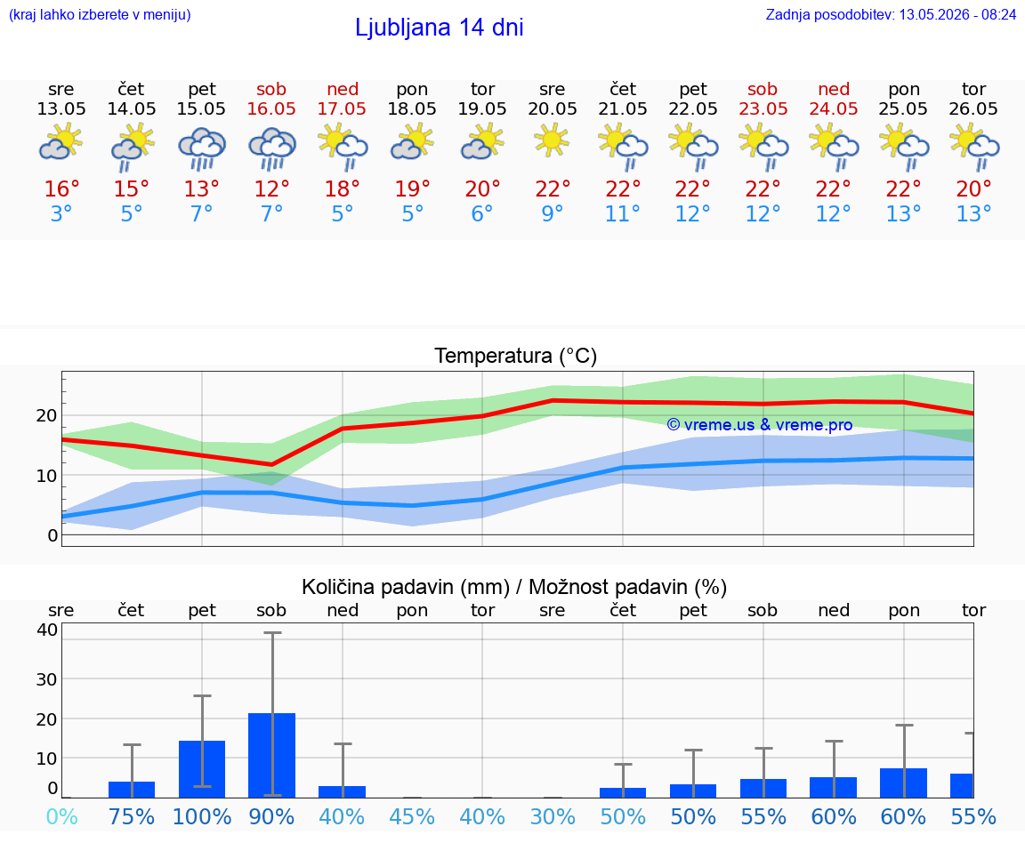 VREME 25 DNI 