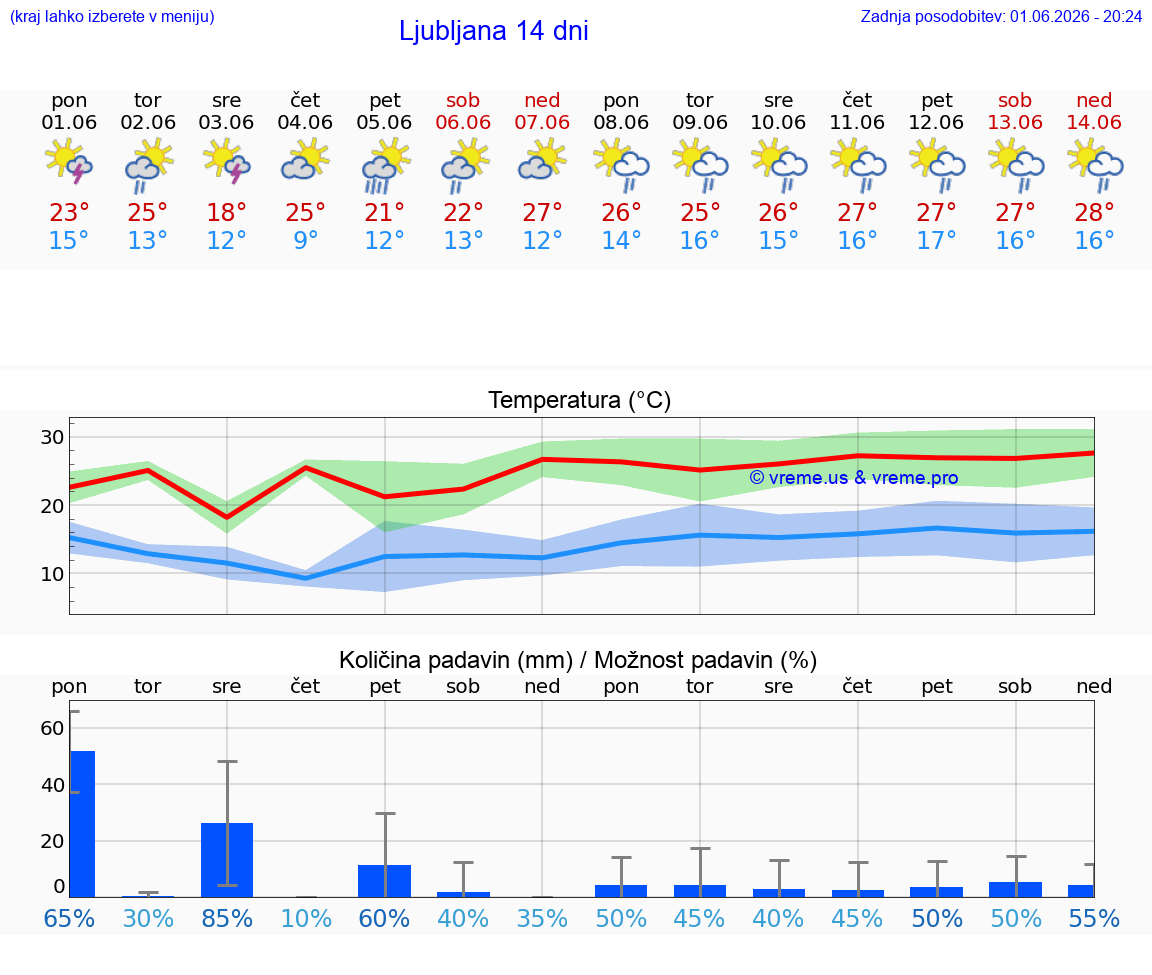VREME 25 DNI 