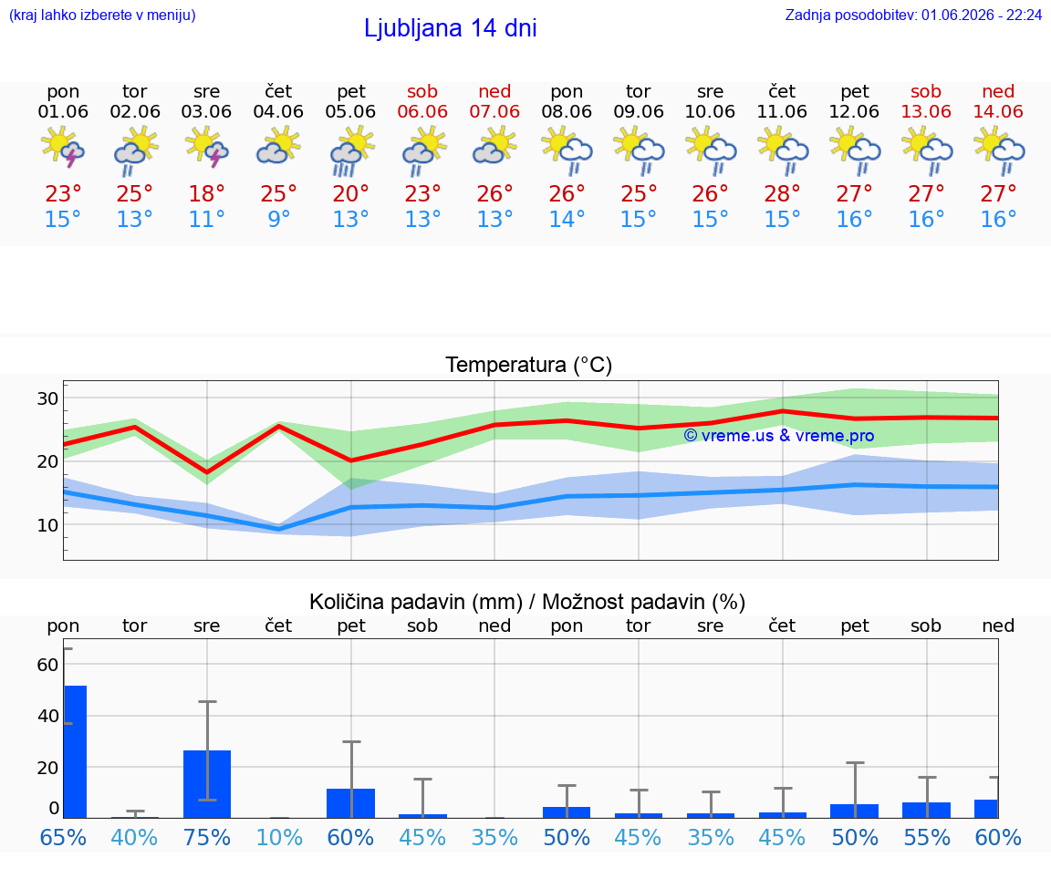 VREME 25 DNI 