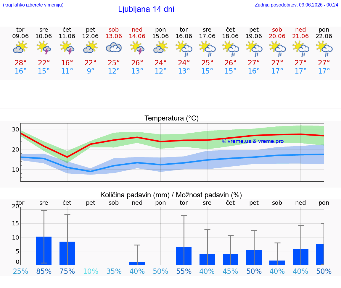 VREME 25 DNI 