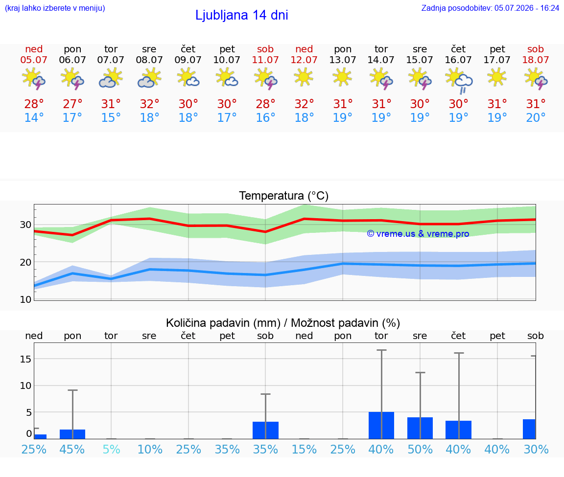 VREME 25 DNI 