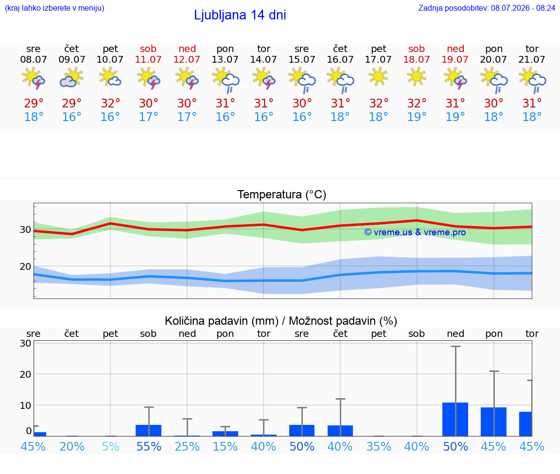 VREME 15 DNI 