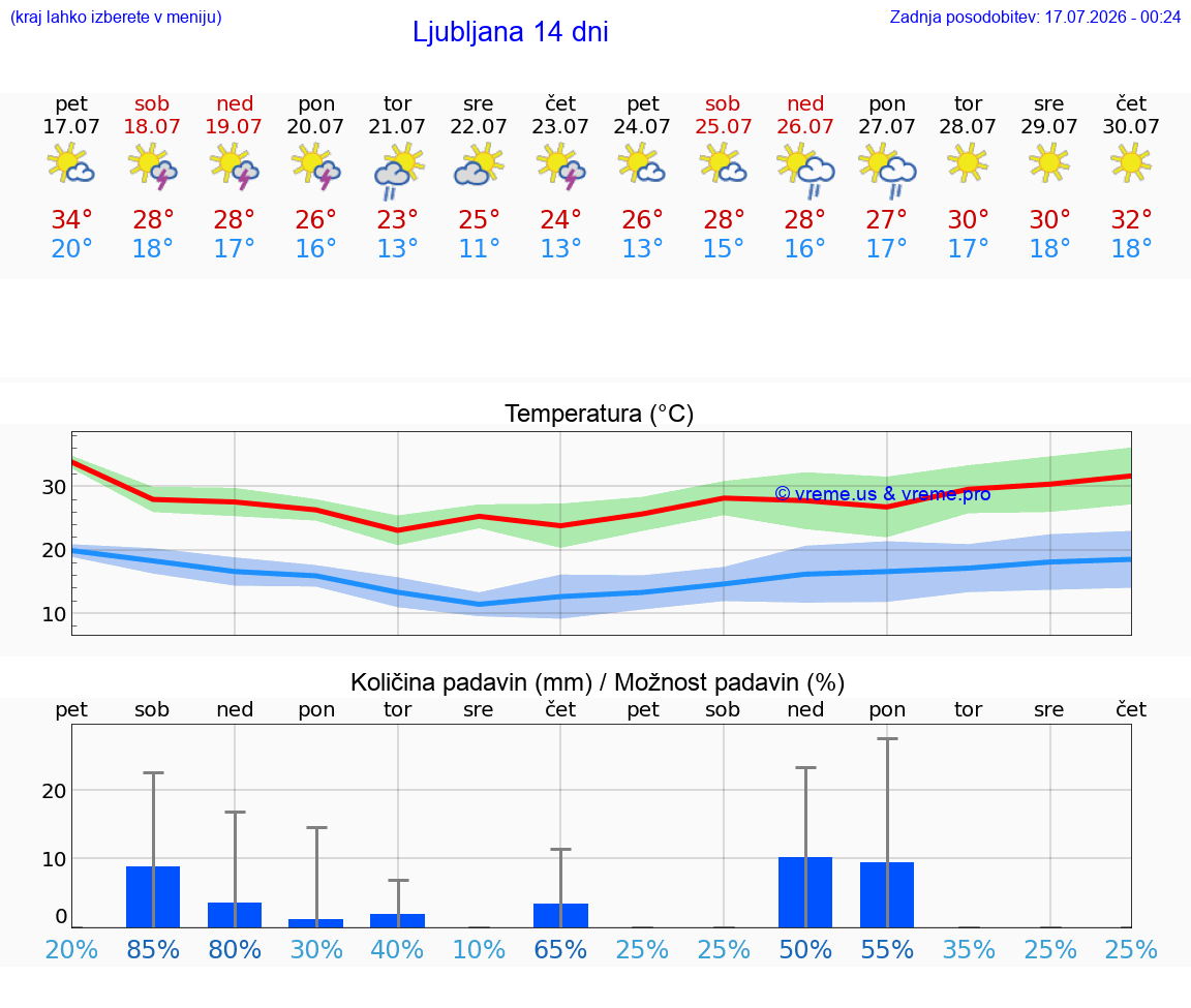 VREME 15 DNI 