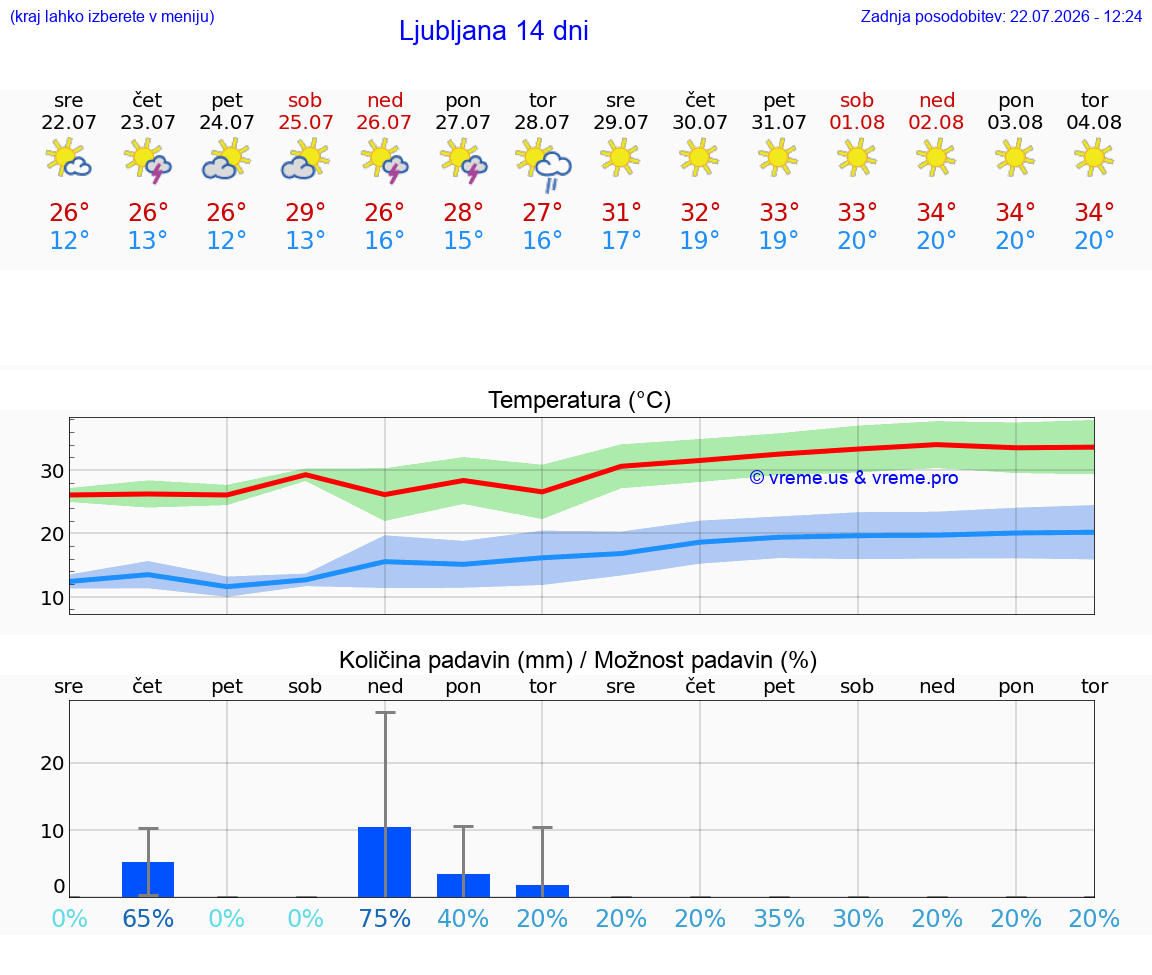 VREME 15 DNI 