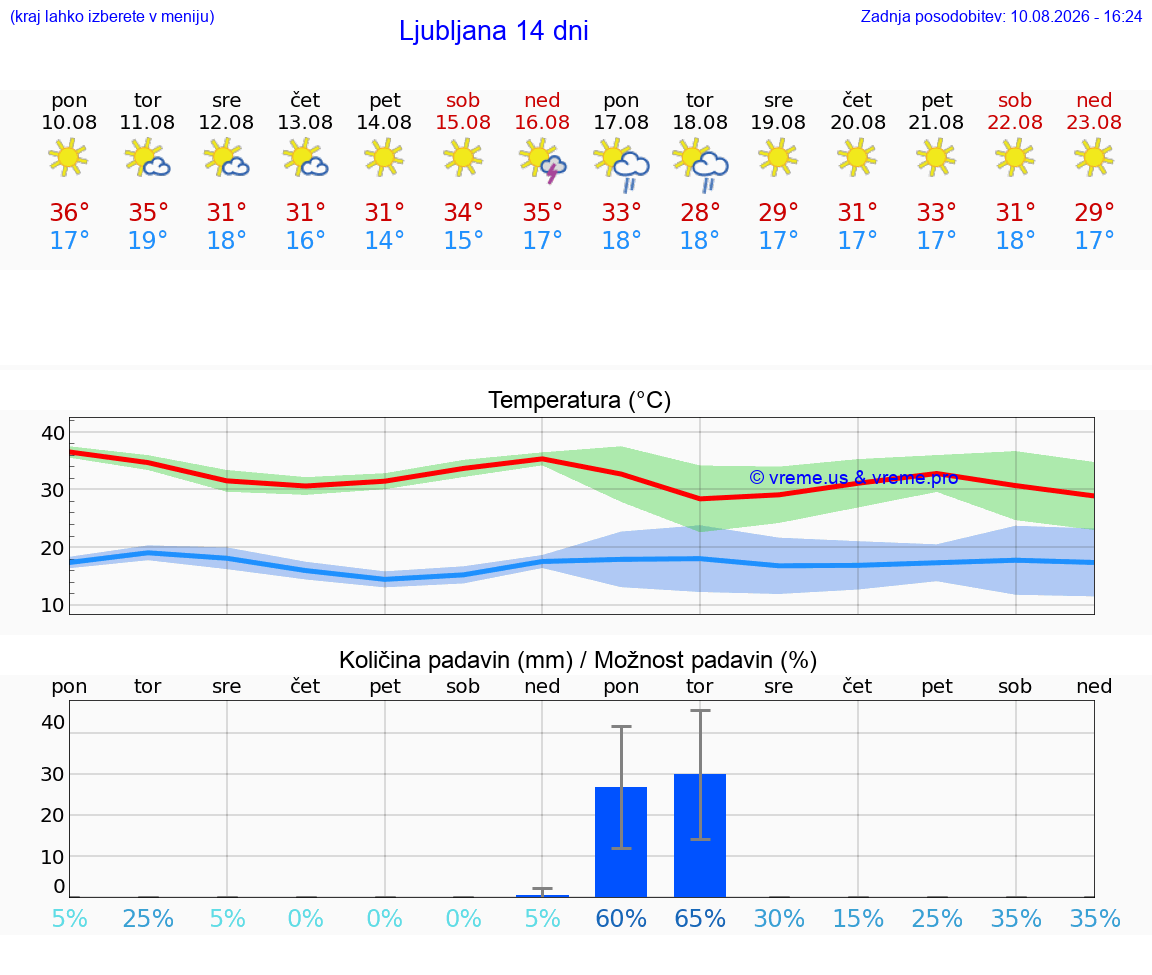 VREME 25 DNI 