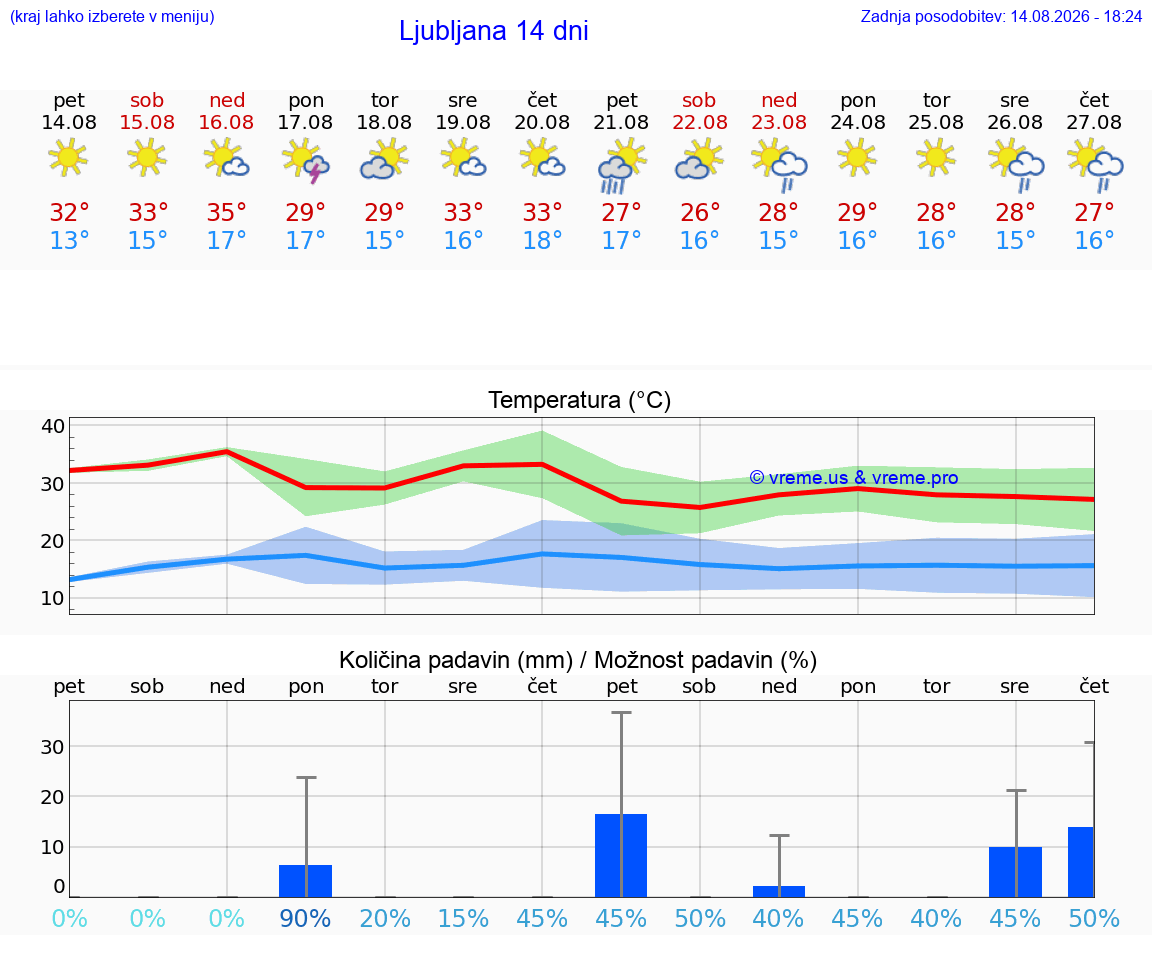 VREME 15 DNI 