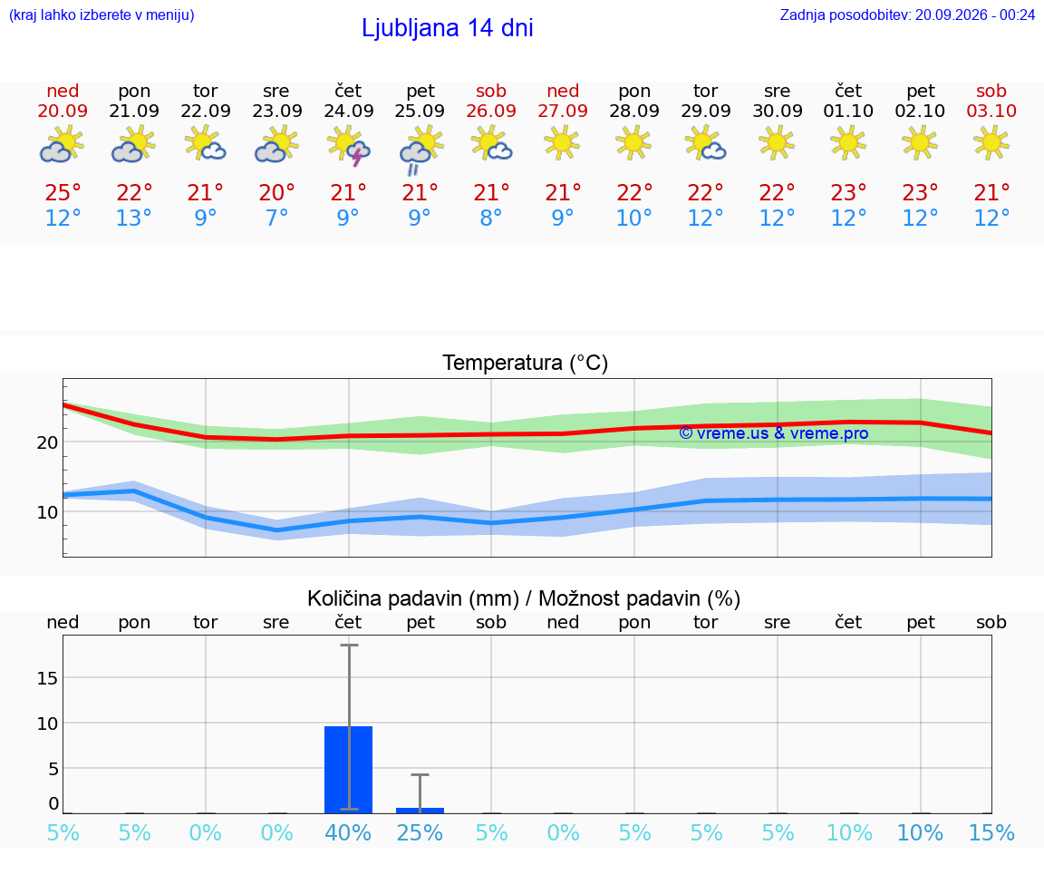 VREME 25 DNI 