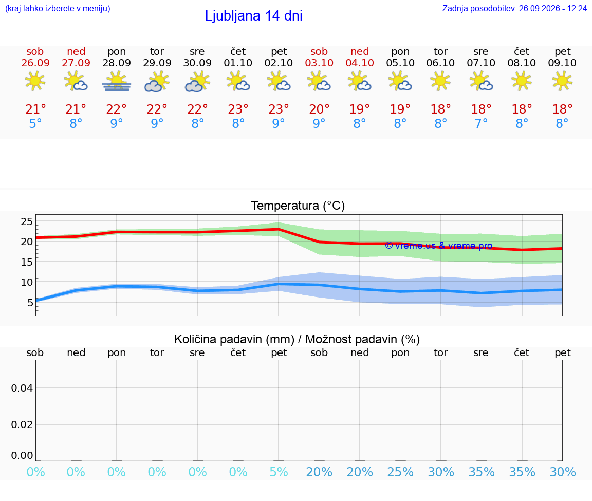 VREME 15 DNI 