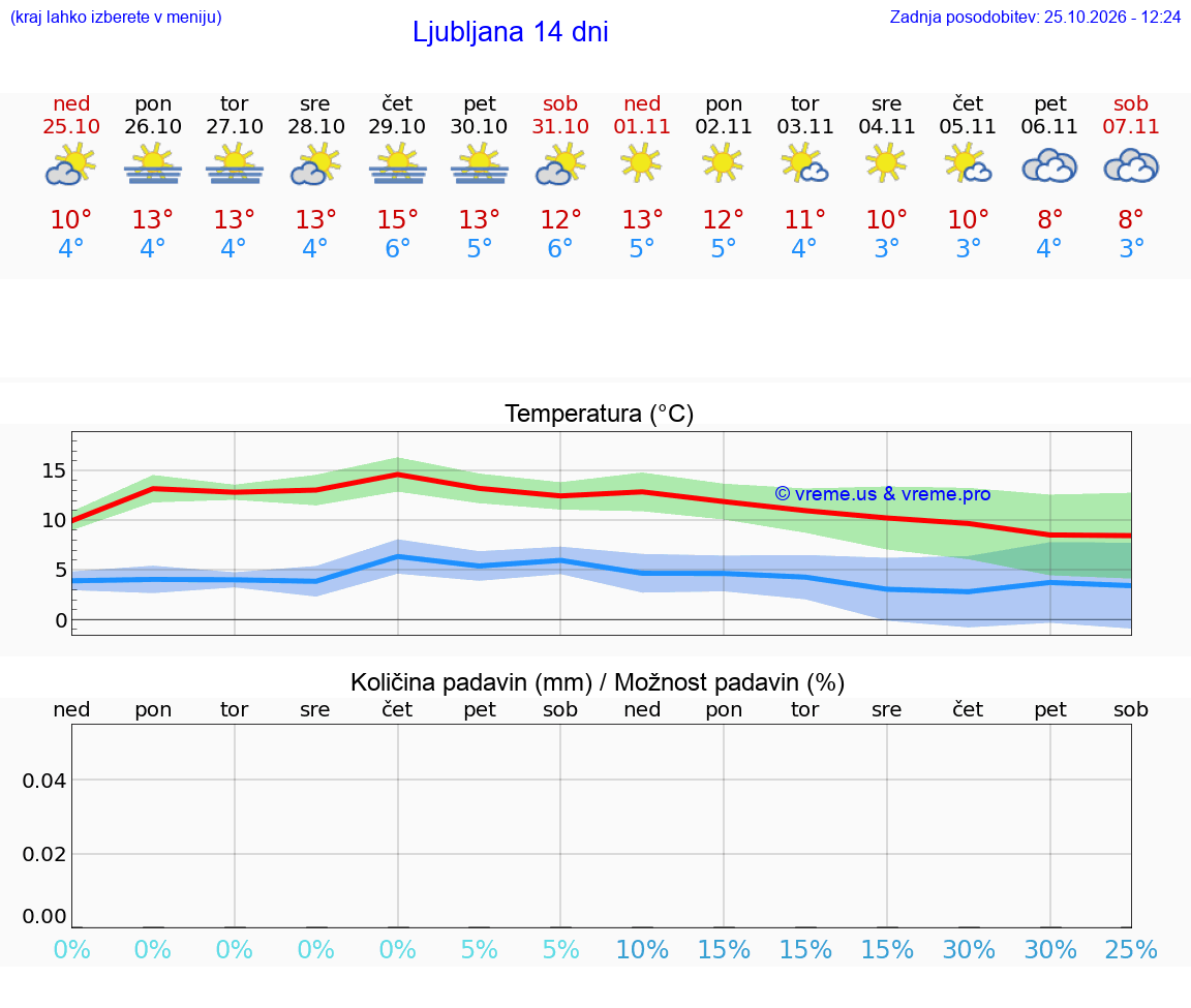 VREME 15 DNI 