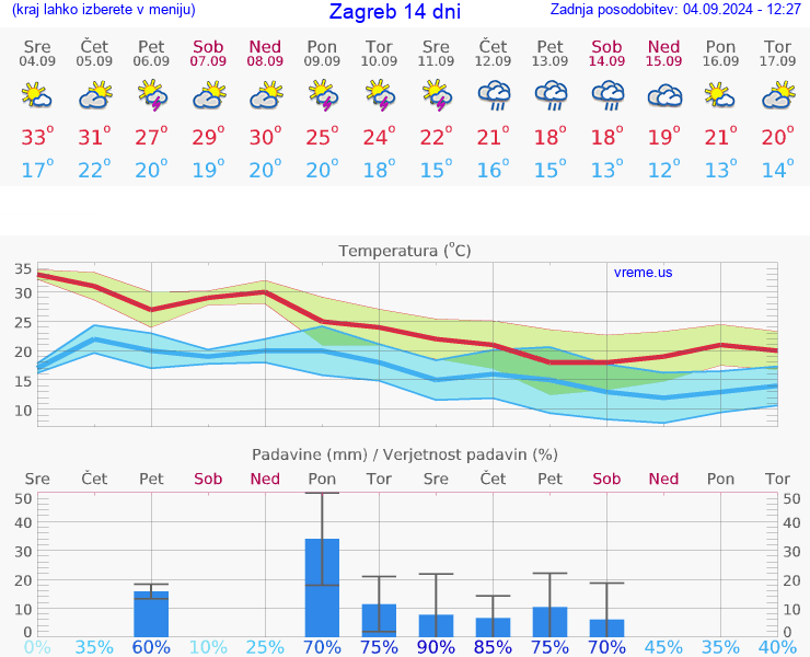 VREME 25 DNI Hrvaška