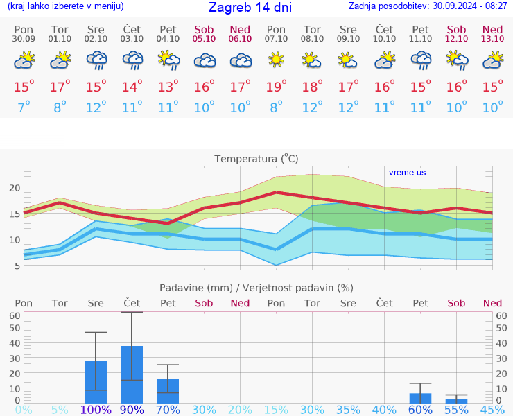VREME 15 DNI Hrvaška