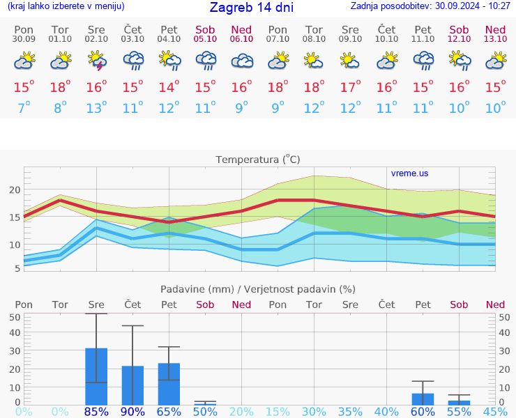 VREME 15 DNI Hrvaška