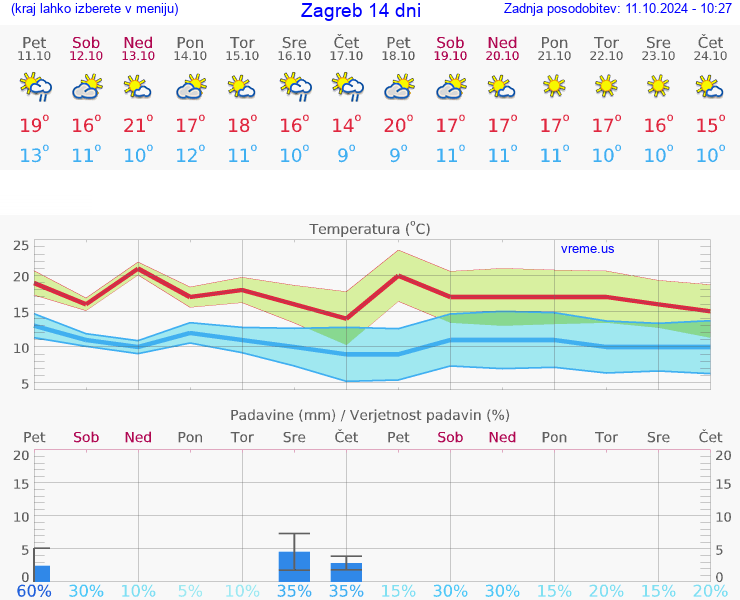 VREME 25 DNI Hrvaška