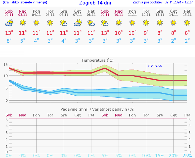 VREME 25 DNI Hrvaška