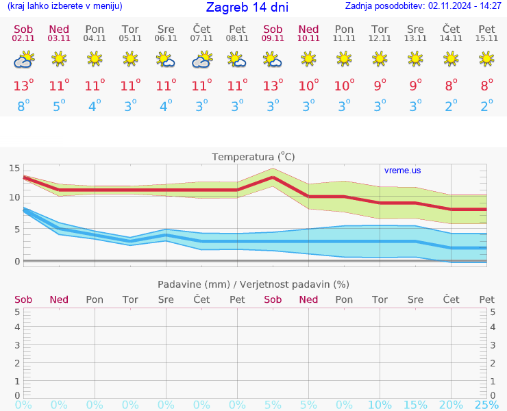 VREME 25 DNI Hrvaška