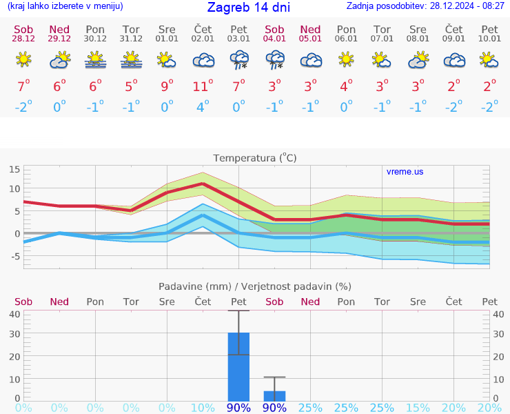 VREME 25 DNI Hrvaška