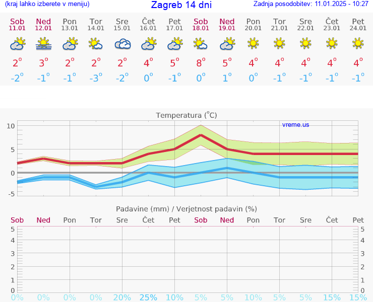 VREME 25 DNI Hrvaška