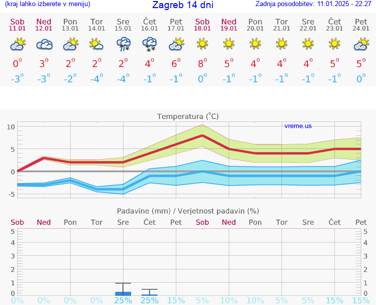 VREME 25 DNI Hrvaška