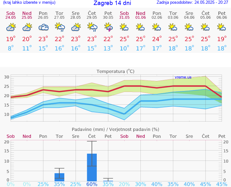 VREME 25 DNI Hrvaška
