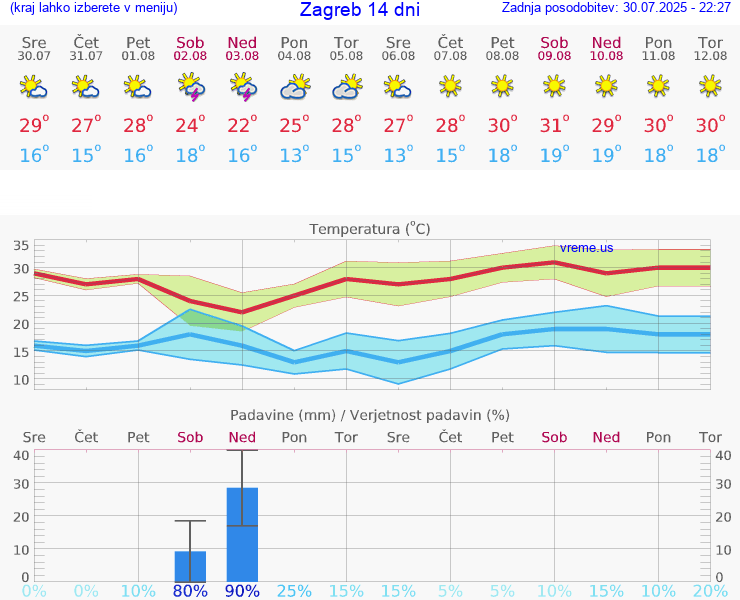 VREME 25 DNI Hrvaška