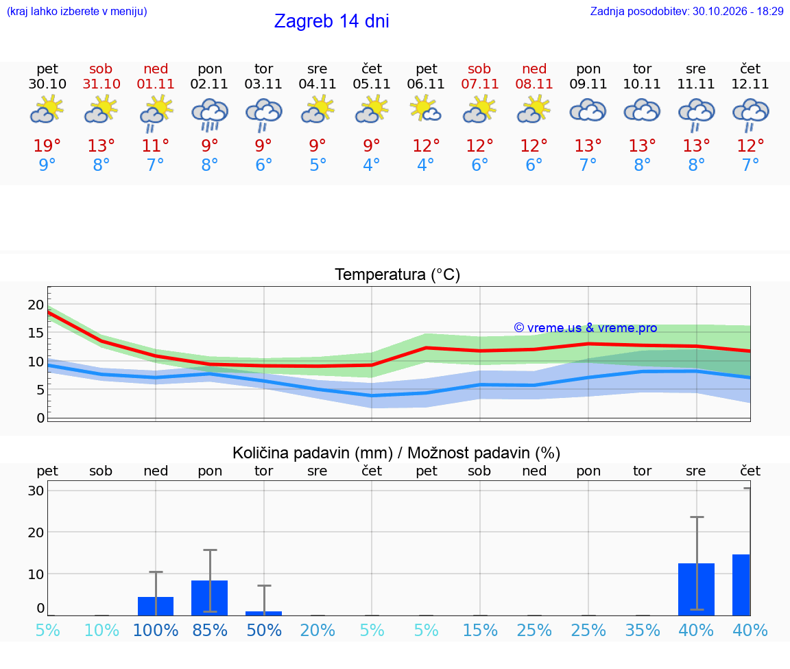 VREME 25 DNI Hrvaška