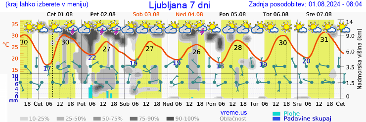 Vreme 7 dni