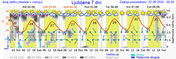 Vreme 7 dni