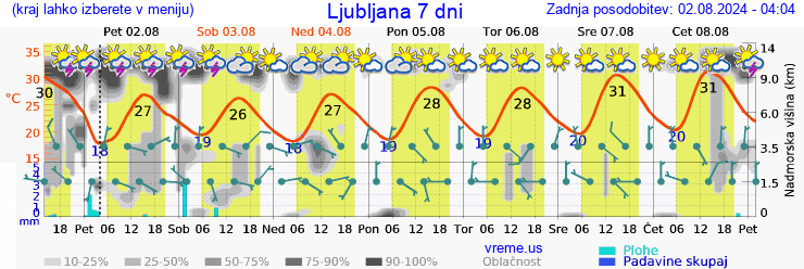 Vreme 7 dni