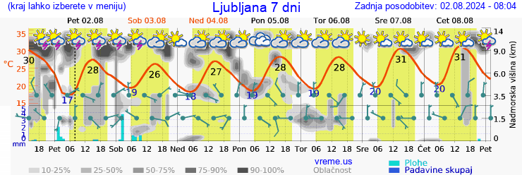 Vreme 7 dni