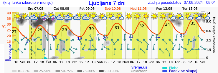 Vreme 7 dni