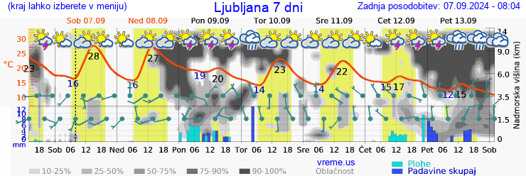 Vreme 7 dni