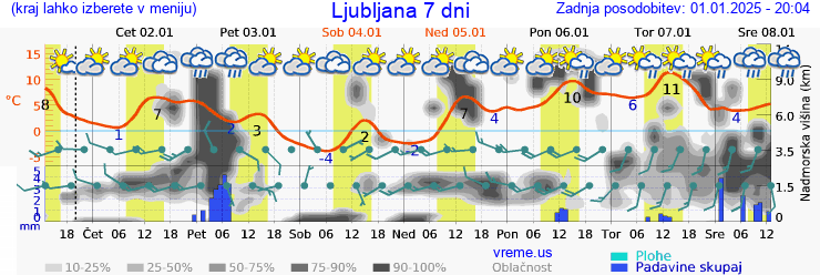 Vreme 7 dni