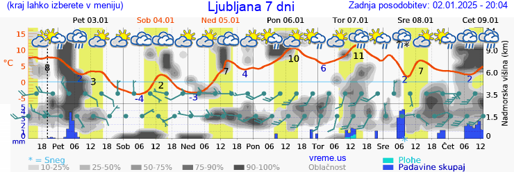 Vreme 7 dni