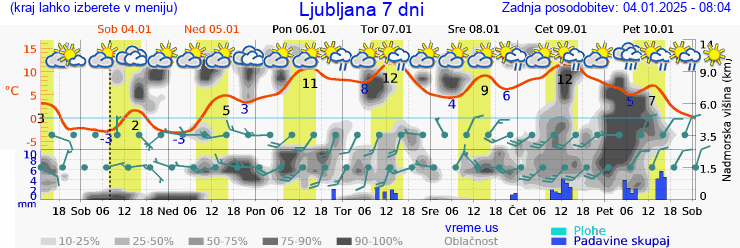 Vreme 7 dni