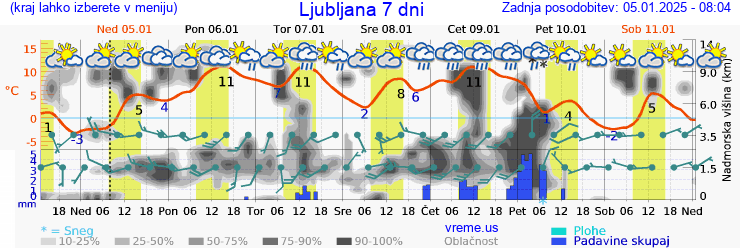 Vreme 7 dni