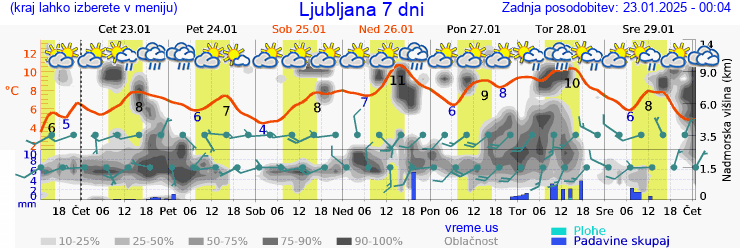 Vreme 7 dni