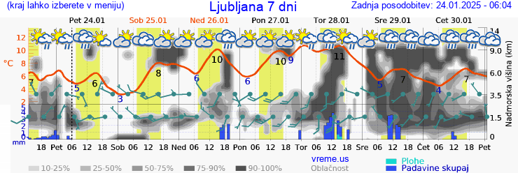 Vreme 7 dni