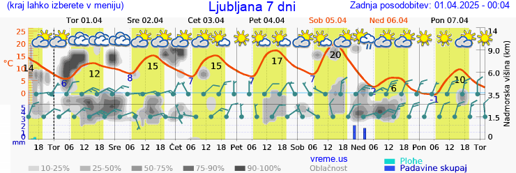 Vreme 7 dni